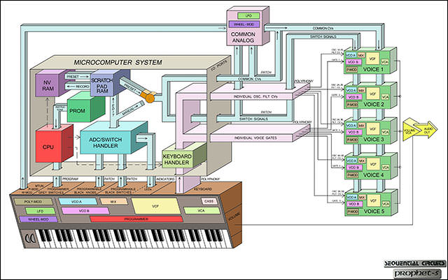 Prophet-5_Block_Schematic_Poster_small