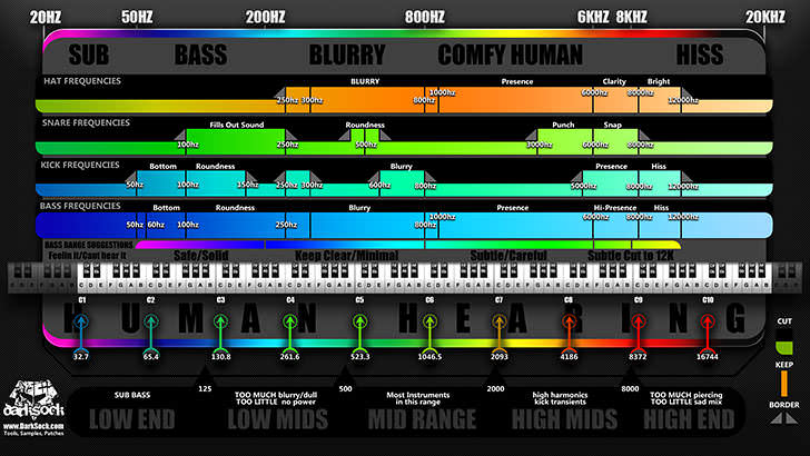 DarkSock - Frequency Chart