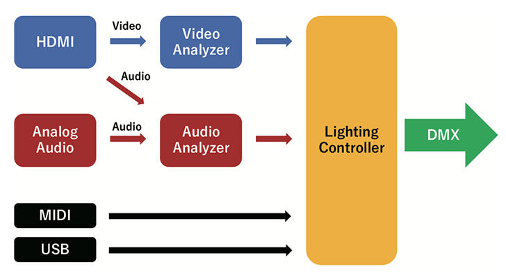 Roland - VC-1-DMX Video Lighting Converter